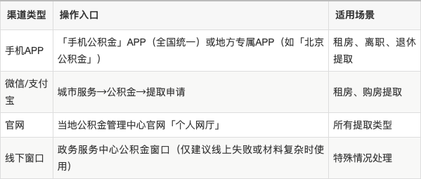 最新公积金余额提现方法方法分析(最方便真实的大理公积金余额提现方法有几种方法)