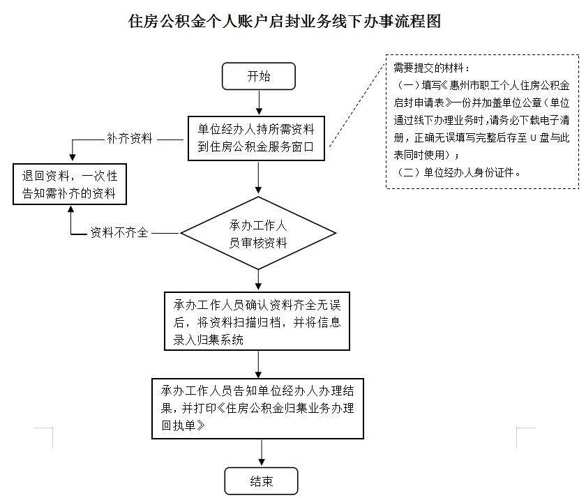 最新公积金卡网上激活流程图方法分析(最方便真实的大理公积金卡网上激活流程图片方法)
