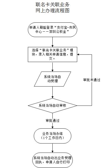 最新公积金卡需要去哪里办理方法分析(最方便真实的大理公积金卡需要去哪里办理业务方法)