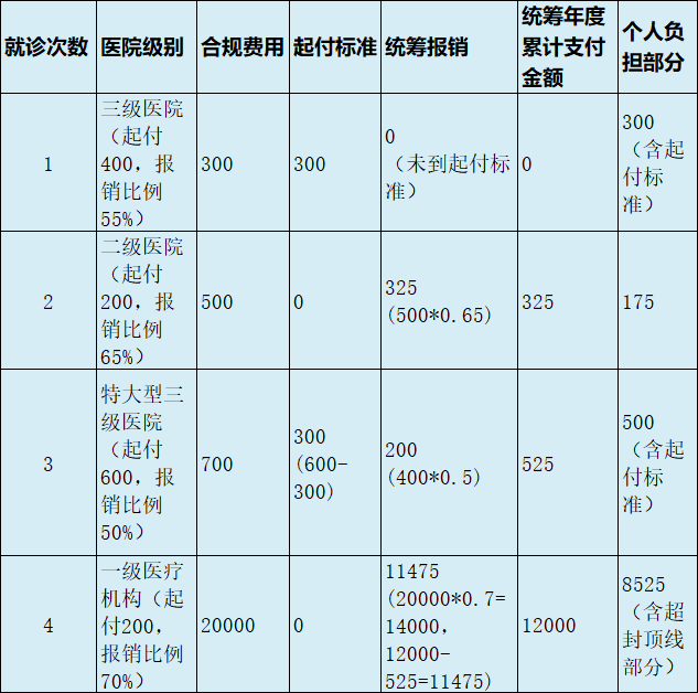 最新医疗报销90%怎么计算方法分析(最方便真实的大理医保90%报销比例方法)